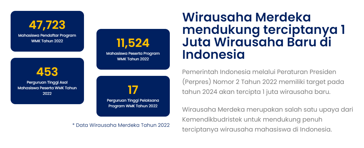 Infografis pendaftar WMK 2022 dan perguruan tinggi asal peserta